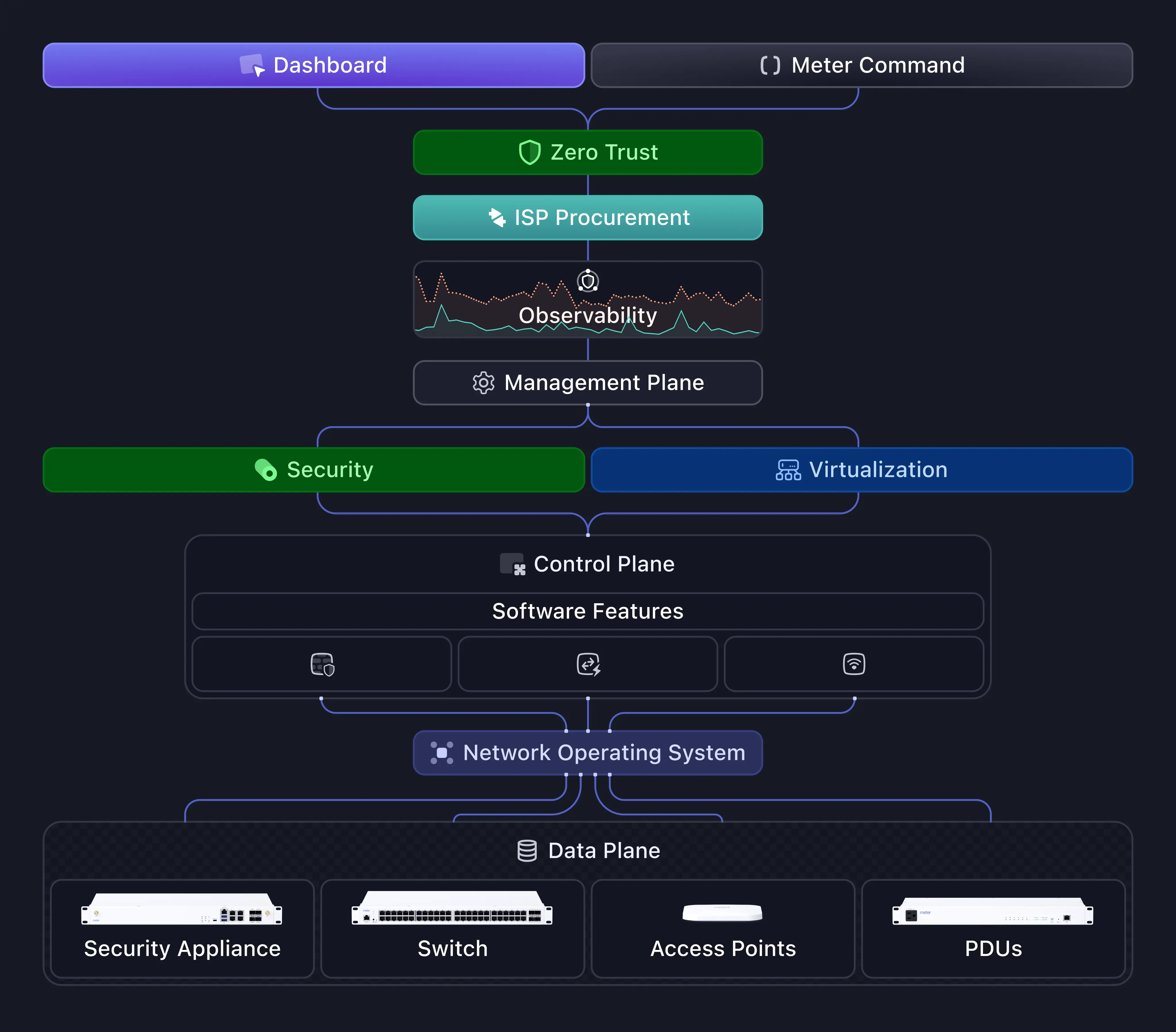 MeterUp 2024: Meter Technical Architecture Overview